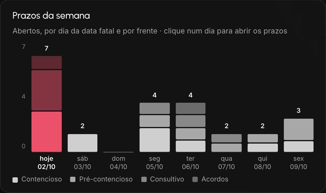 Prazos da semana por dia e por frente.